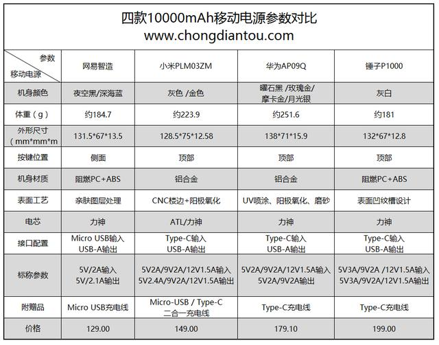 pg电子游戏越级挑战表现出色！多款充电宝大PK(图2)